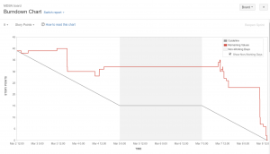 BurnDownChart